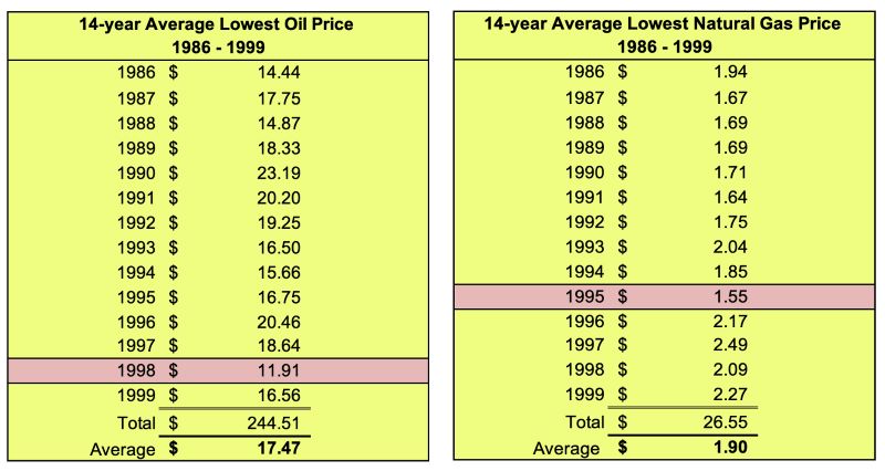 14-year average lowest oil price