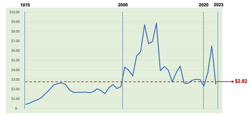 AVERAGE NATURAL GAS PRICE