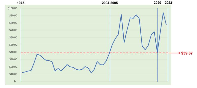 AVERAGE OIL PRICE