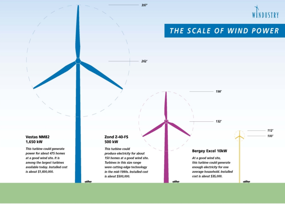 wind farm scale of power
