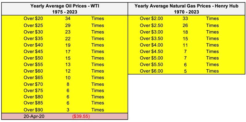average oil prices