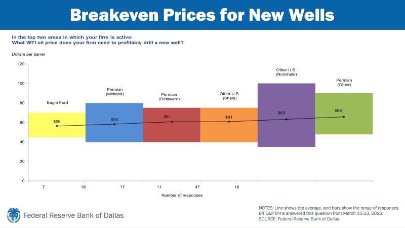 breakeven prices for new wells